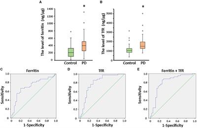 Corrigendum: Evaluation of ferritin and TfR level in plasma neural-derived exosomes as potential markers of Parkinson's disease